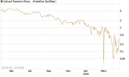 Call auf Domino's Pizza [UBS AG (London)] Chart