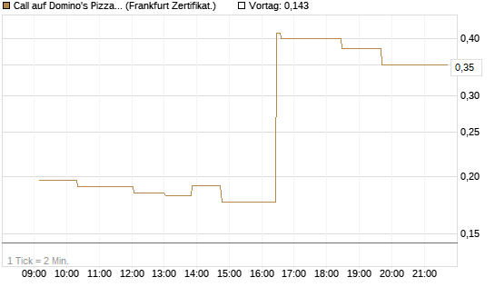 Call auf Domino's Pizza [UBS AG (London)] Chart