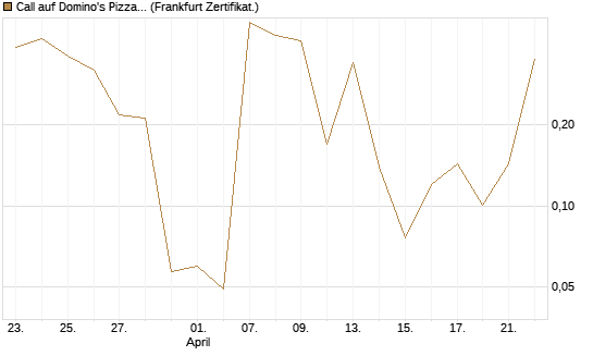 Call auf Domino's Pizza [UBS AG (London)] Chart