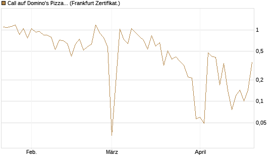 Call auf Domino's Pizza [UBS AG (London)] Chart