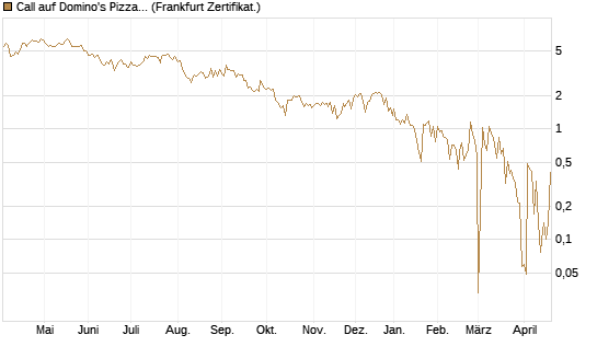 Call auf Domino's Pizza [UBS AG (London)] Chart