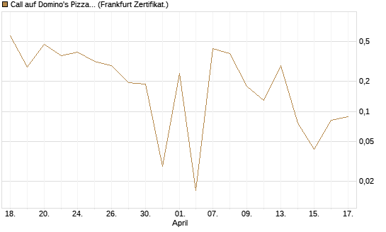 Call auf Domino's Pizza [UBS AG (London)] Chart
