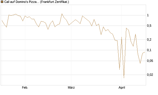 Call auf Domino's Pizza [UBS AG (London)] Chart