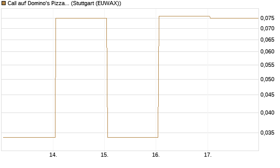 Call auf Domino's Pizza [UBS AG (London)] Chart