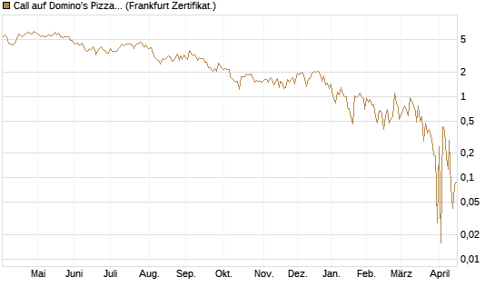 Call auf Domino's Pizza [UBS AG (London)] Chart