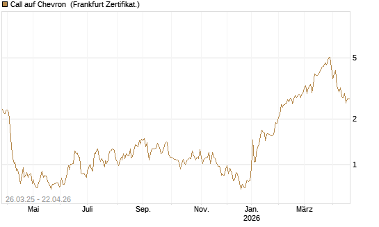 Call auf Chevron [UBS AG (London)] Chart