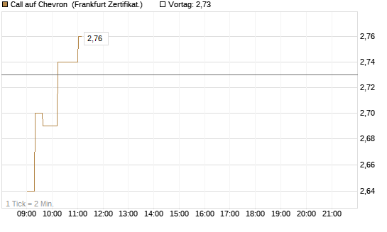 Call auf Chevron [UBS AG (London)] Chart