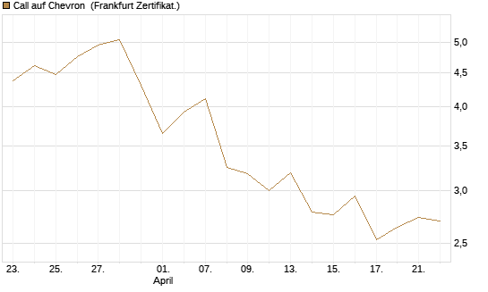 Call auf Chevron [UBS AG (London)] Chart