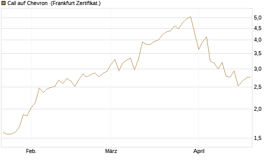 Call auf Chevron [UBS AG (London)] Chart