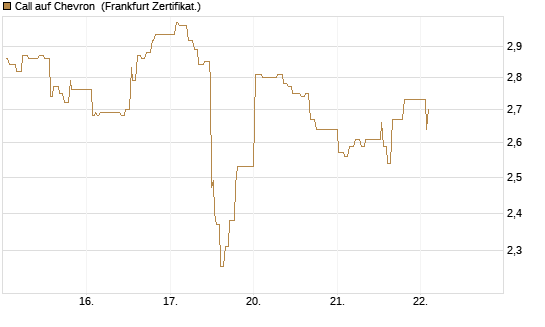 Call auf Chevron [UBS AG (London)] Chart