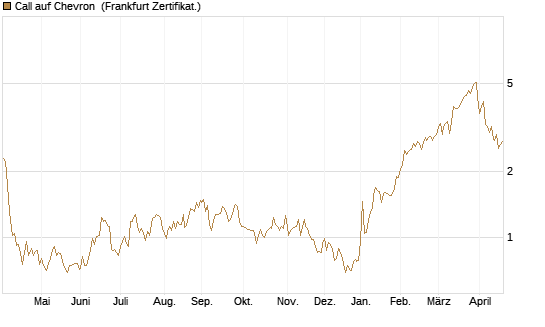 Call auf Chevron [UBS AG (London)] Chart