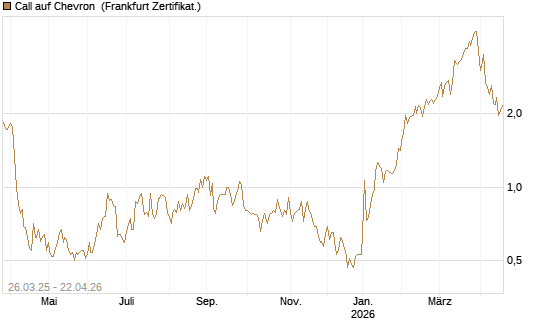 Call auf Chevron [UBS AG (London)] Chart