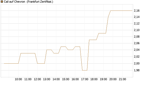 Call auf Chevron [UBS AG (London)] Chart