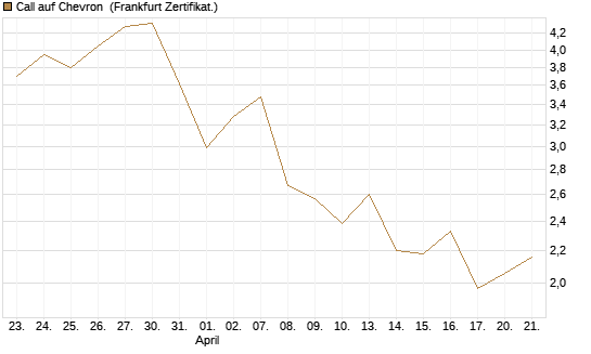 Call auf Chevron [UBS AG (London)] Chart