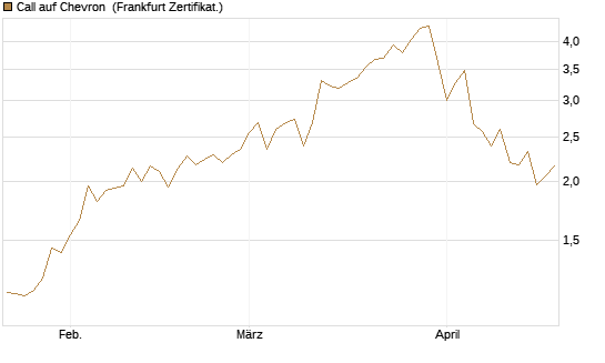 Call auf Chevron [UBS AG (London)] Chart