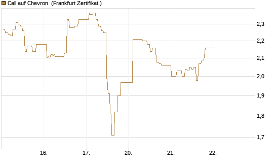 Call auf Chevron [UBS AG (London)] Chart