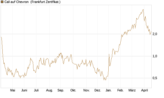 Call auf Chevron [UBS AG (London)] Chart