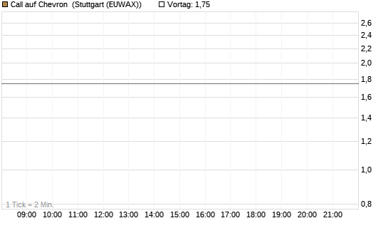 Call auf Chevron [UBS AG (London)] Chart