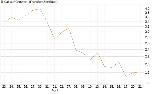 Call auf Chevron [UBS AG (London)] Chart