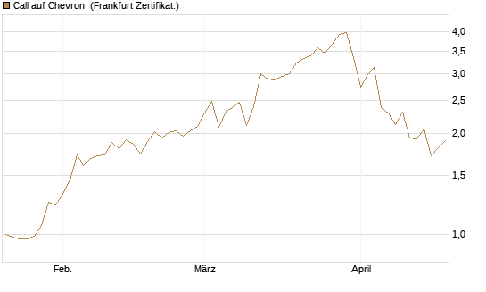 Call auf Chevron [UBS AG (London)] Chart