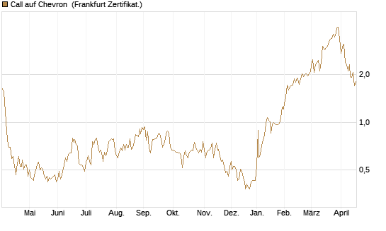 Call auf Chevron [UBS AG (London)] Chart