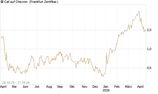 Call auf Chevron [UBS AG (London)] Chart