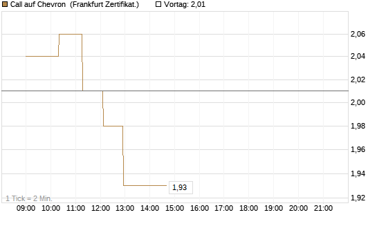 Call auf Chevron [UBS AG (London)] Chart