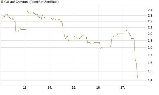 Call auf Chevron [UBS AG (London)] Chart