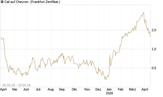 Call auf Chevron [UBS AG (London)] Chart