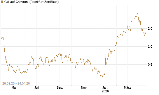 Call auf Chevron [UBS AG (London)] Chart