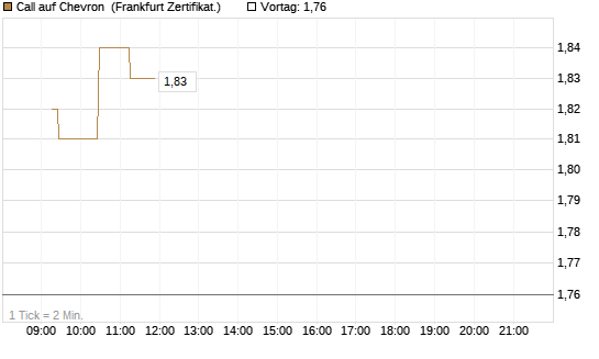Call auf Chevron [UBS AG (London)] Chart