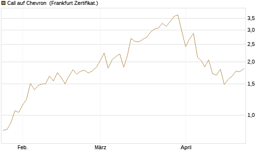 Call auf Chevron [UBS AG (London)] Chart