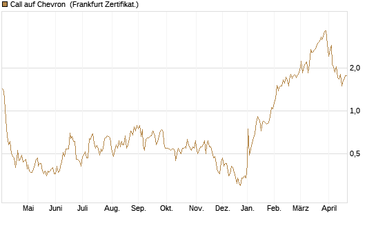 Call auf Chevron [UBS AG (London)] Chart
