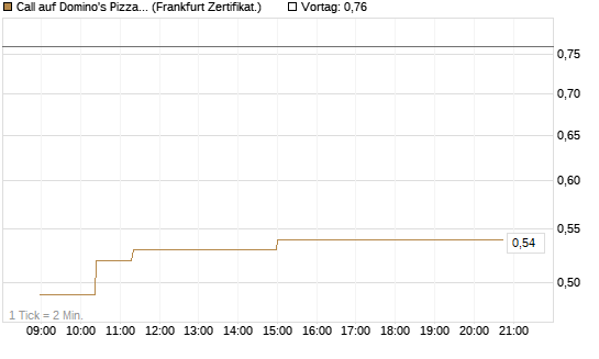 Call auf Domino's Pizza [UBS AG (London)] Chart