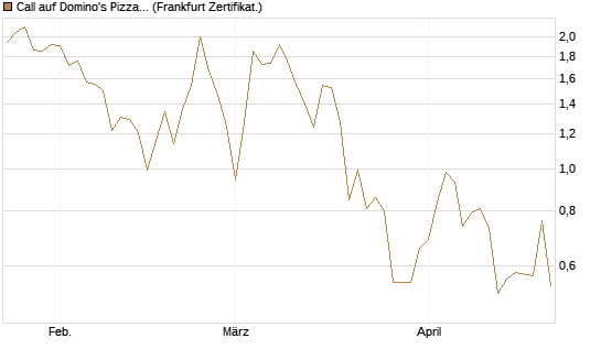 Call auf Domino's Pizza [UBS AG (London)] Chart