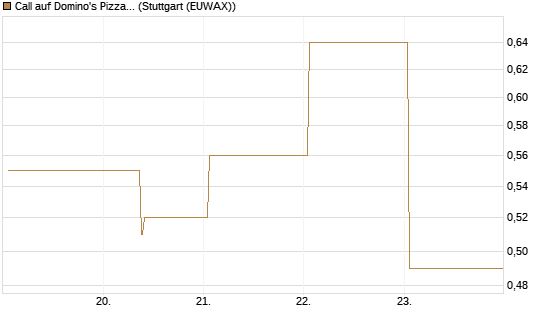 Call auf Domino's Pizza [UBS AG (London)] Chart