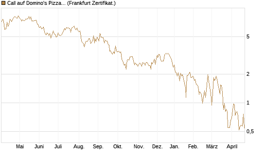 Call auf Domino's Pizza [UBS AG (London)] Chart