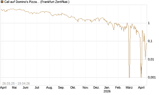 Call auf Domino's Pizza [UBS AG (London)] Chart