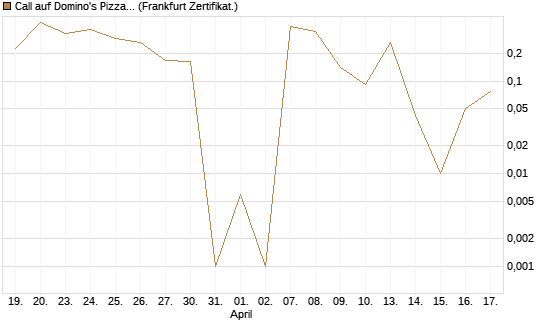 Call auf Domino's Pizza [UBS AG (London)] Chart