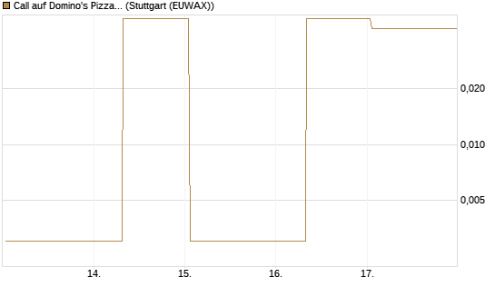 Call auf Domino's Pizza [UBS AG (London)] Chart