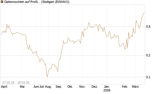 Optionsschein auf ProSiebenSat.1 [Goldman Sachs Bank Europe SE] Chart