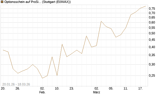 Optionsschein auf ProSiebenSat.1 [Goldman Sachs Bank Europe SE] Chart