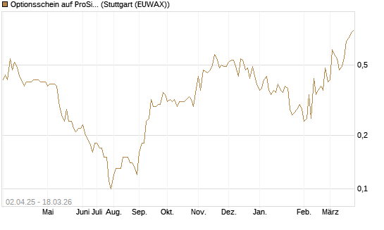 Optionsschein auf ProSiebenSat.1 [Goldman Sachs Bank Europe SE] Chart