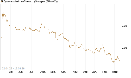 Optionsschein auf Nestle [Goldman Sachs Bank Europe SE] Chart