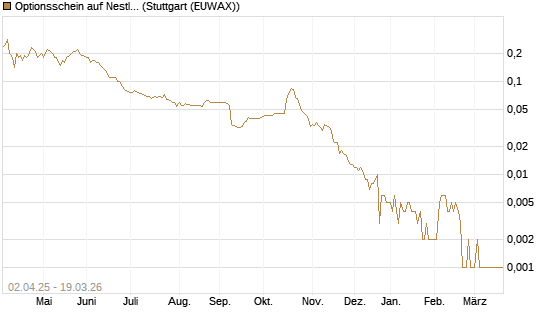 Optionsschein auf Nestle [Goldman Sachs Bank Europe SE] Chart