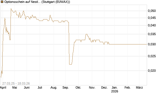 Optionsschein auf Nestle [Goldman Sachs Bank Europe SE] Chart
