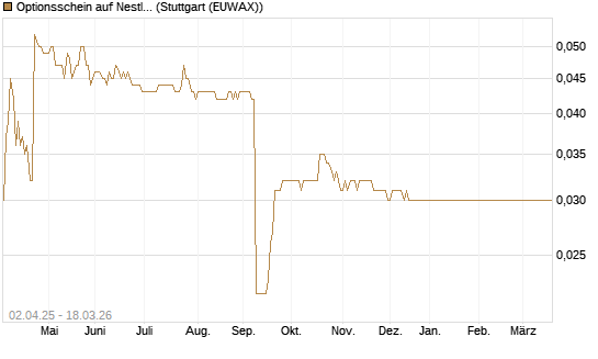 Optionsschein auf Nestle [Goldman Sachs Bank Europe SE] Chart