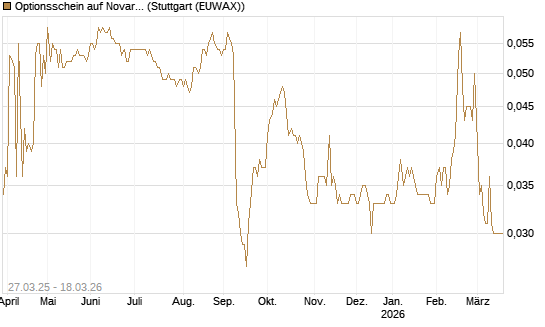 Optionsschein auf Novartis [Goldman Sachs Bank Europe SE] Chart