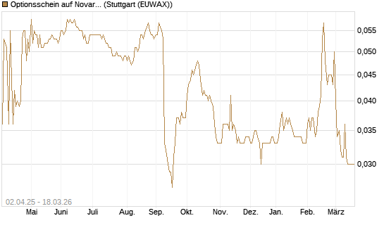 Optionsschein auf Novartis [Goldman Sachs Bank Europe SE] Chart