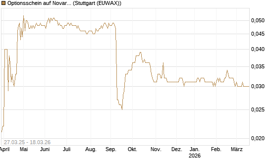 Optionsschein auf Novartis [Goldman Sachs Bank Europe SE] Chart